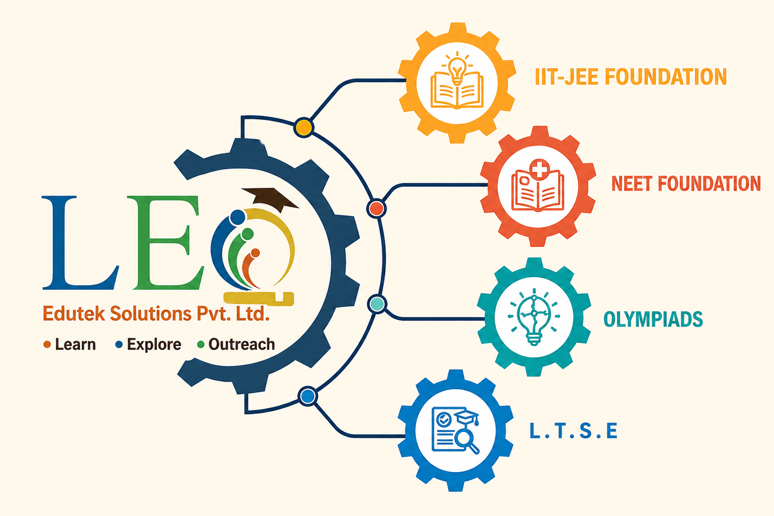 LEO Edutek foundations Courses